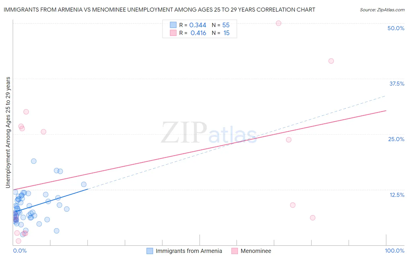 Immigrants from Armenia vs Menominee Unemployment Among Ages 25 to 29 years