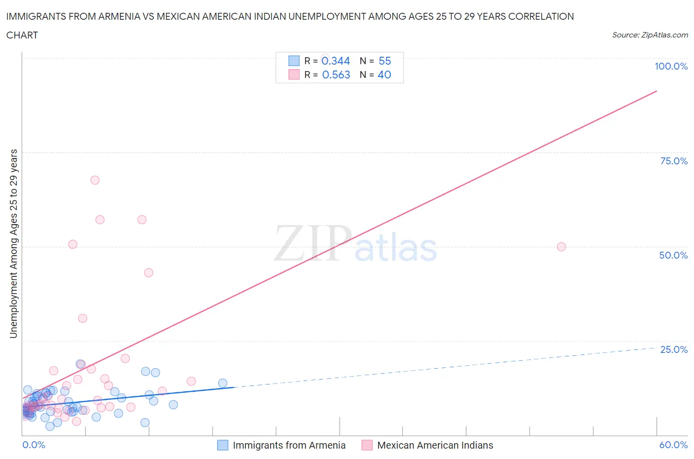 Immigrants from Armenia vs Mexican American Indian Unemployment Among Ages 25 to 29 years
