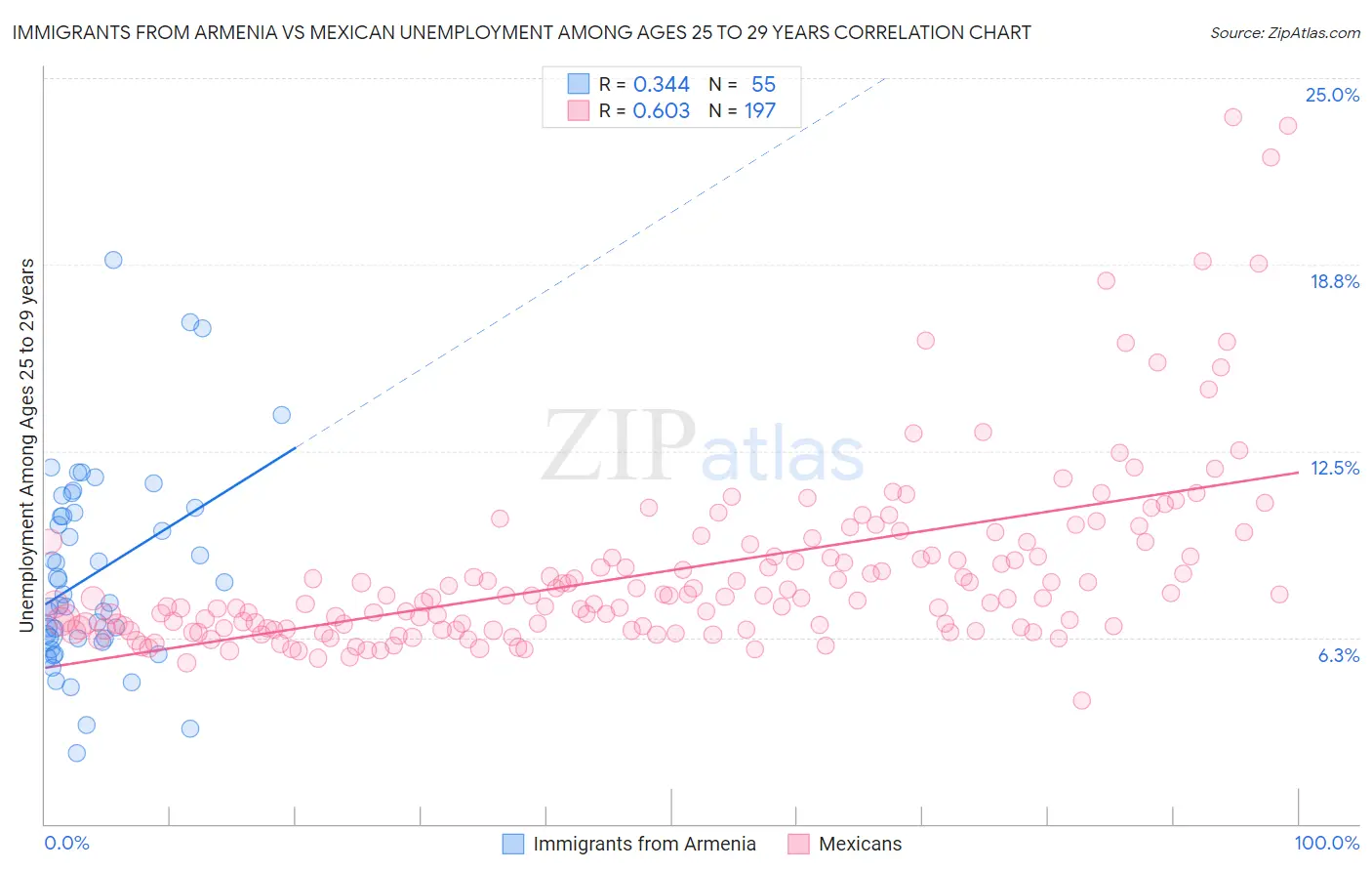 Immigrants from Armenia vs Mexican Unemployment Among Ages 25 to 29 years