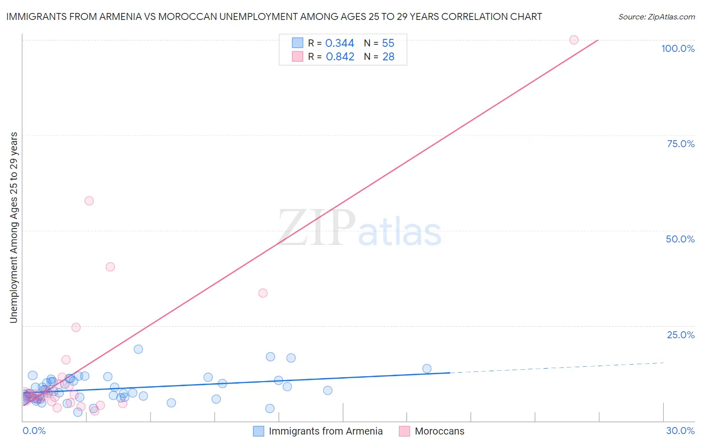Immigrants from Armenia vs Moroccan Unemployment Among Ages 25 to 29 years