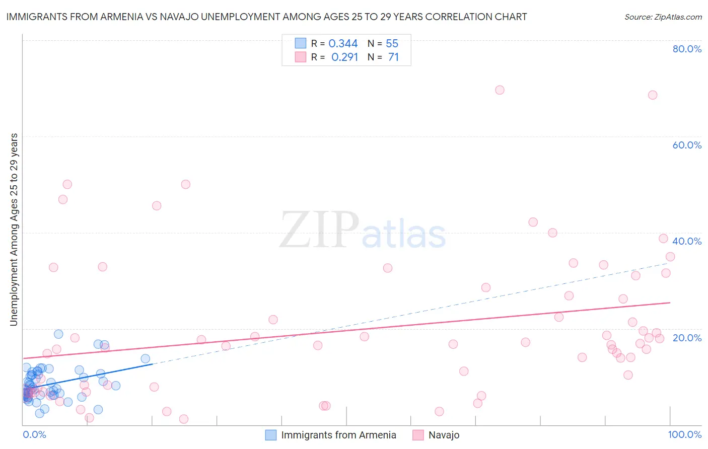 Immigrants from Armenia vs Navajo Unemployment Among Ages 25 to 29 years