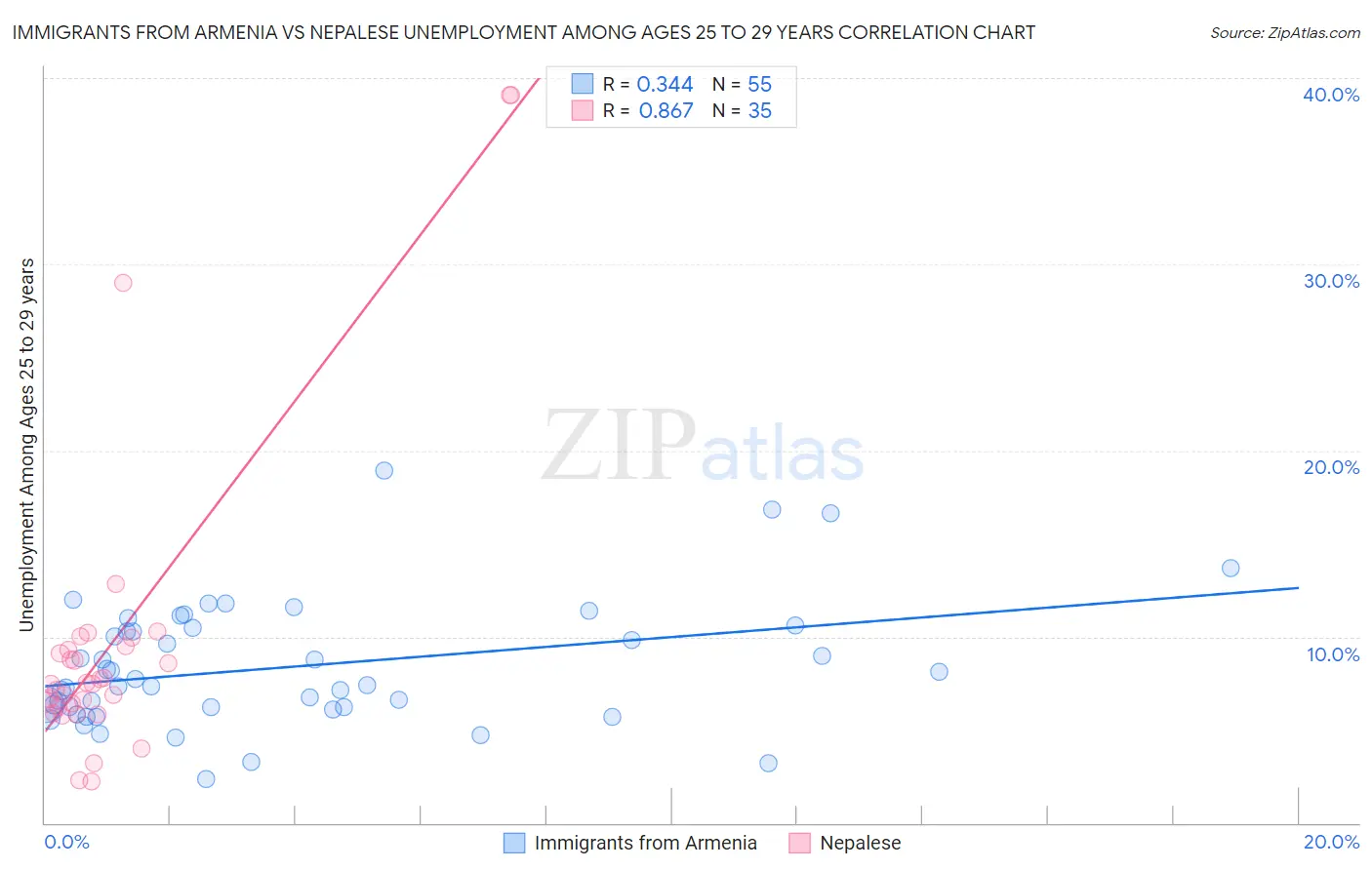 Immigrants from Armenia vs Nepalese Unemployment Among Ages 25 to 29 years