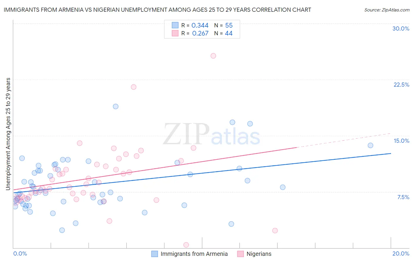 Immigrants from Armenia vs Nigerian Unemployment Among Ages 25 to 29 years