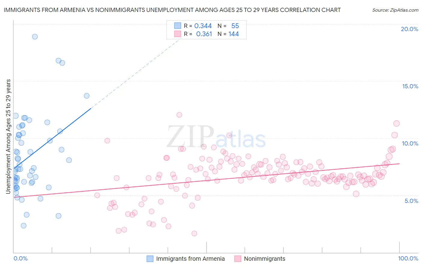 Immigrants from Armenia vs Nonimmigrants Unemployment Among Ages 25 to 29 years