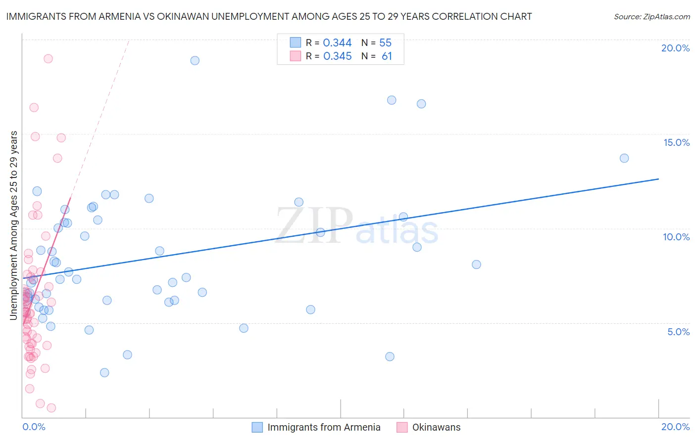 Immigrants from Armenia vs Okinawan Unemployment Among Ages 25 to 29 years