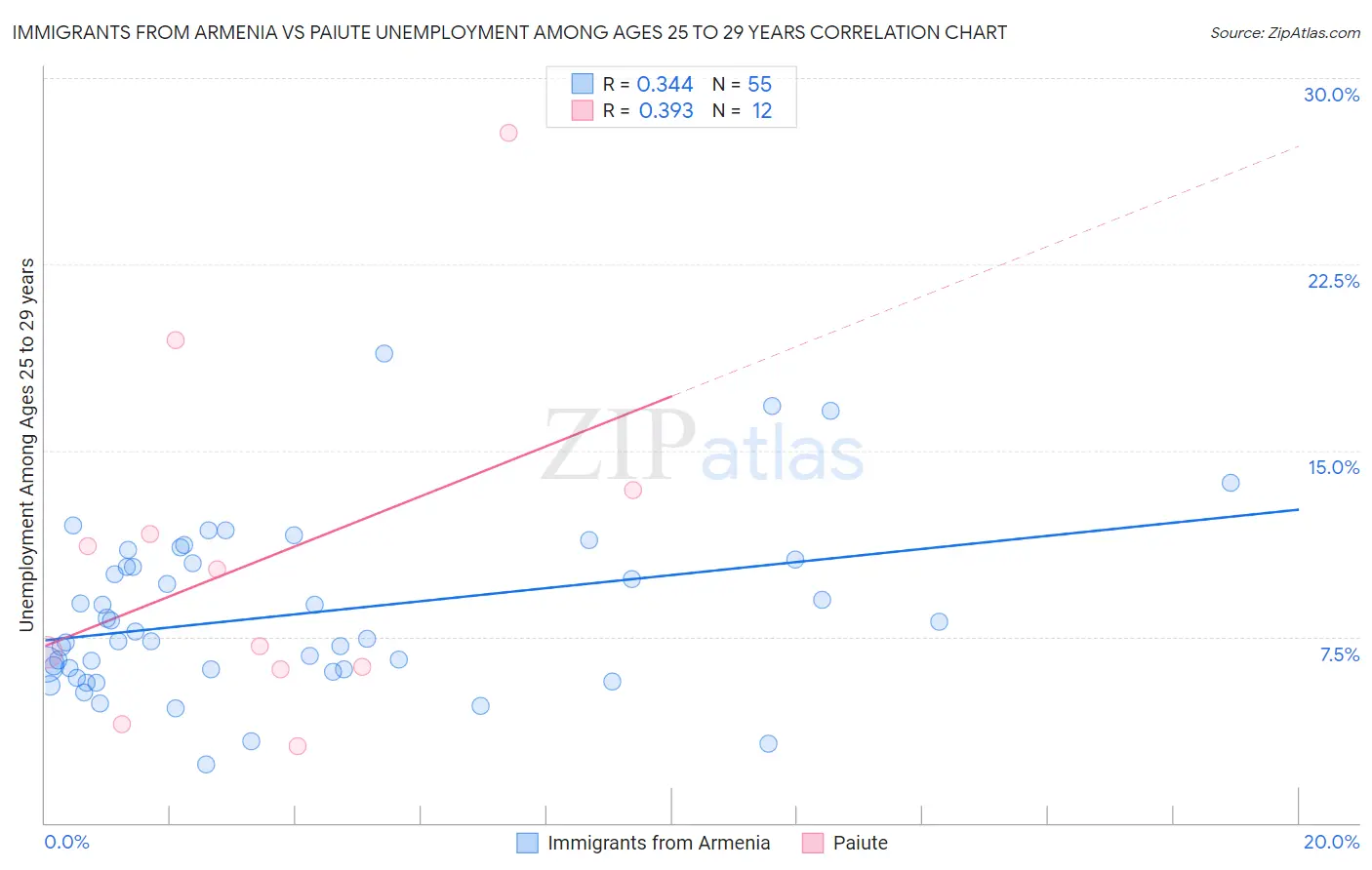 Immigrants from Armenia vs Paiute Unemployment Among Ages 25 to 29 years