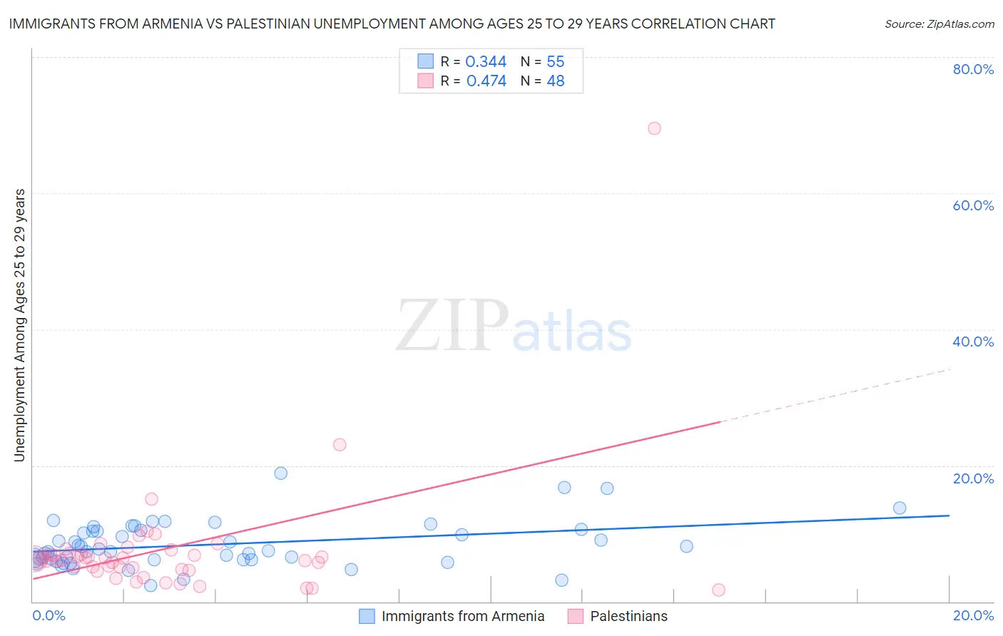 Immigrants from Armenia vs Palestinian Unemployment Among Ages 25 to 29 years