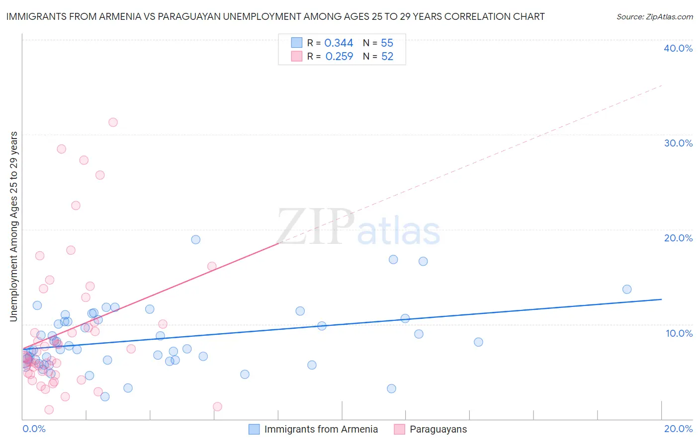 Immigrants from Armenia vs Paraguayan Unemployment Among Ages 25 to 29 years