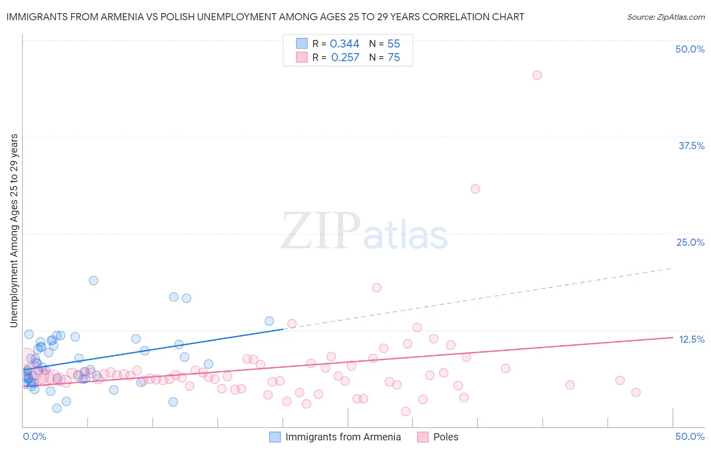 Immigrants from Armenia vs Polish Unemployment Among Ages 25 to 29 years