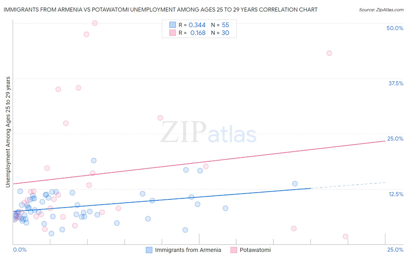Immigrants from Armenia vs Potawatomi Unemployment Among Ages 25 to 29 years