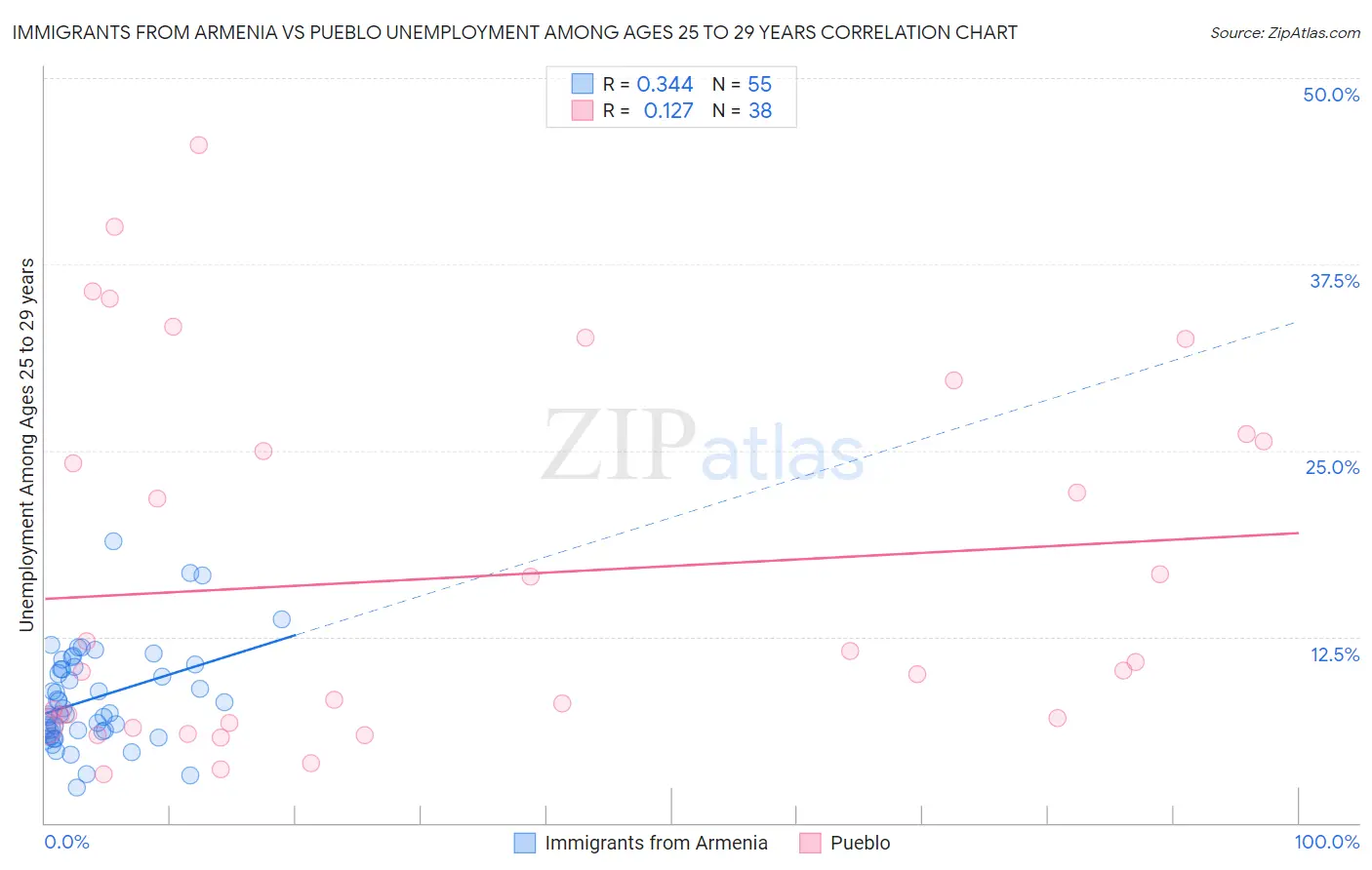 Immigrants from Armenia vs Pueblo Unemployment Among Ages 25 to 29 years
