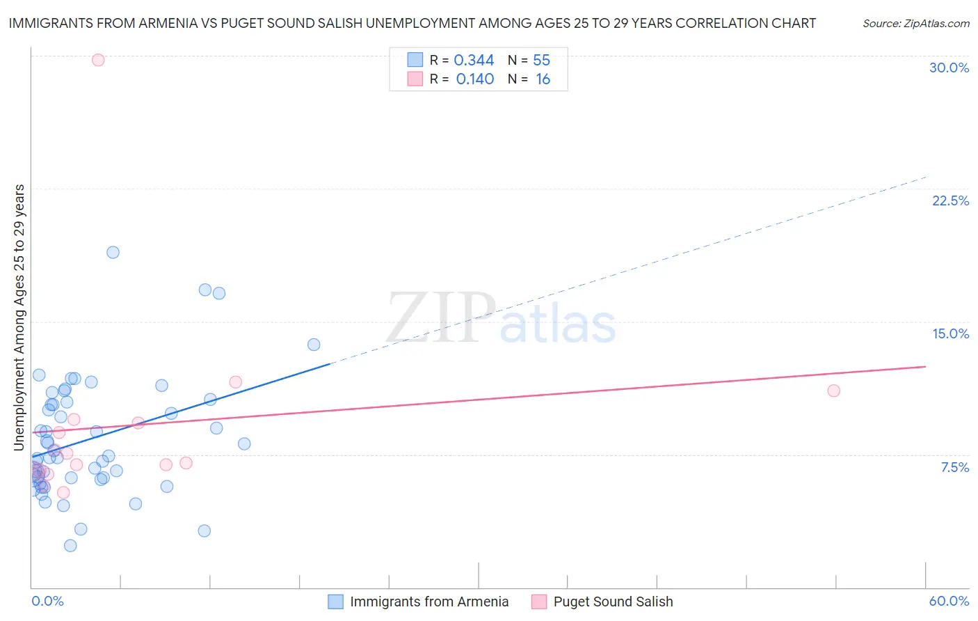 Immigrants from Armenia vs Puget Sound Salish Unemployment Among Ages 25 to 29 years