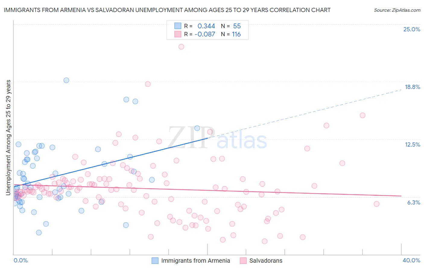 Immigrants from Armenia vs Salvadoran Unemployment Among Ages 25 to 29 years
