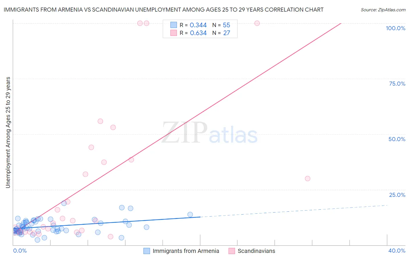 Immigrants from Armenia vs Scandinavian Unemployment Among Ages 25 to 29 years