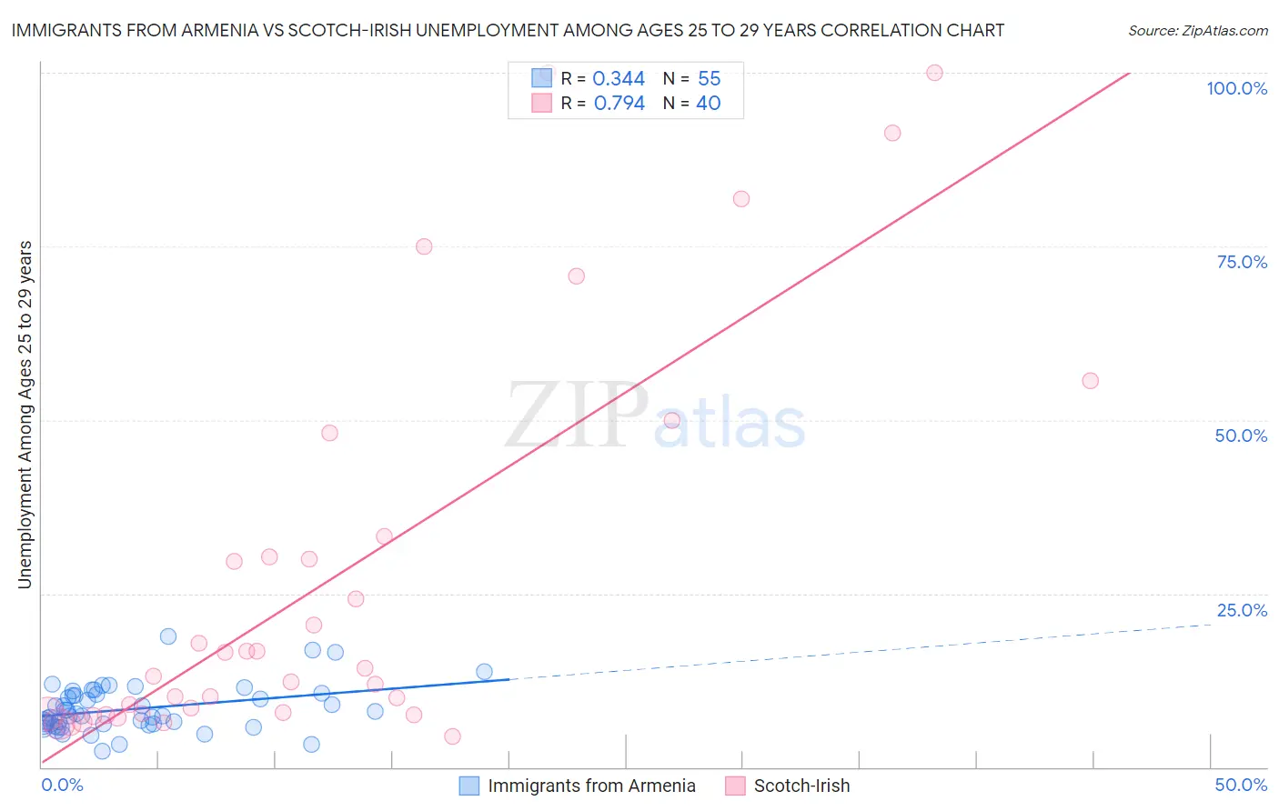 Immigrants from Armenia vs Scotch-Irish Unemployment Among Ages 25 to 29 years