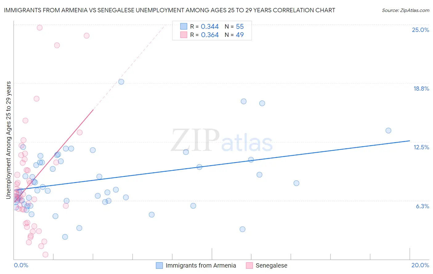Immigrants from Armenia vs Senegalese Unemployment Among Ages 25 to 29 years