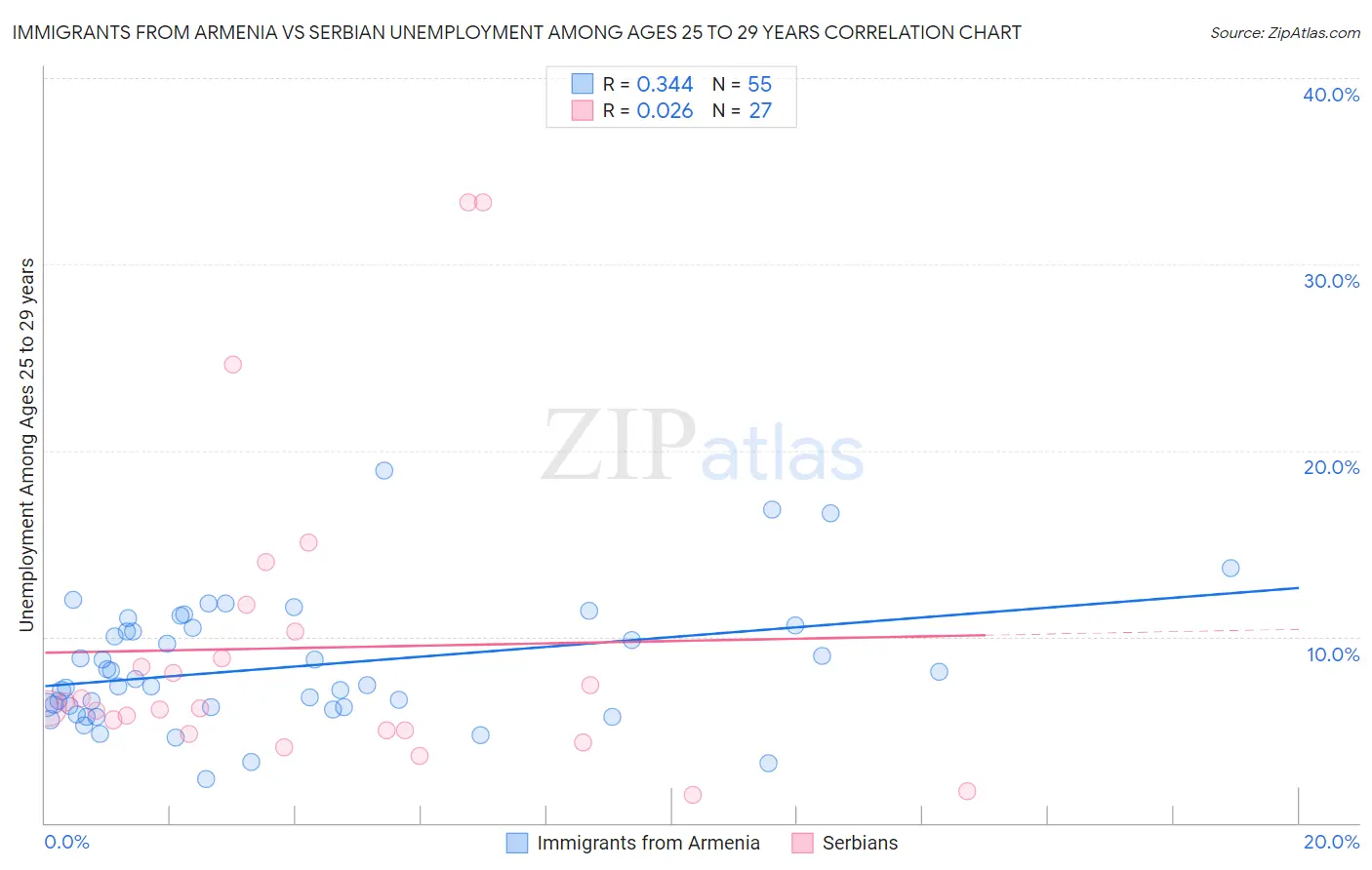 Immigrants from Armenia vs Serbian Unemployment Among Ages 25 to 29 years