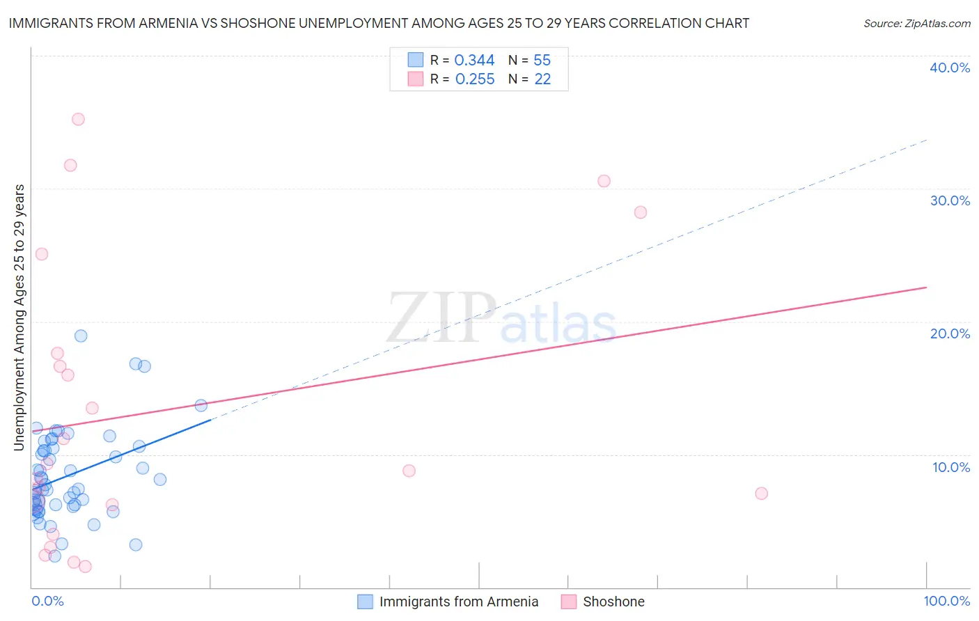 Immigrants from Armenia vs Shoshone Unemployment Among Ages 25 to 29 years