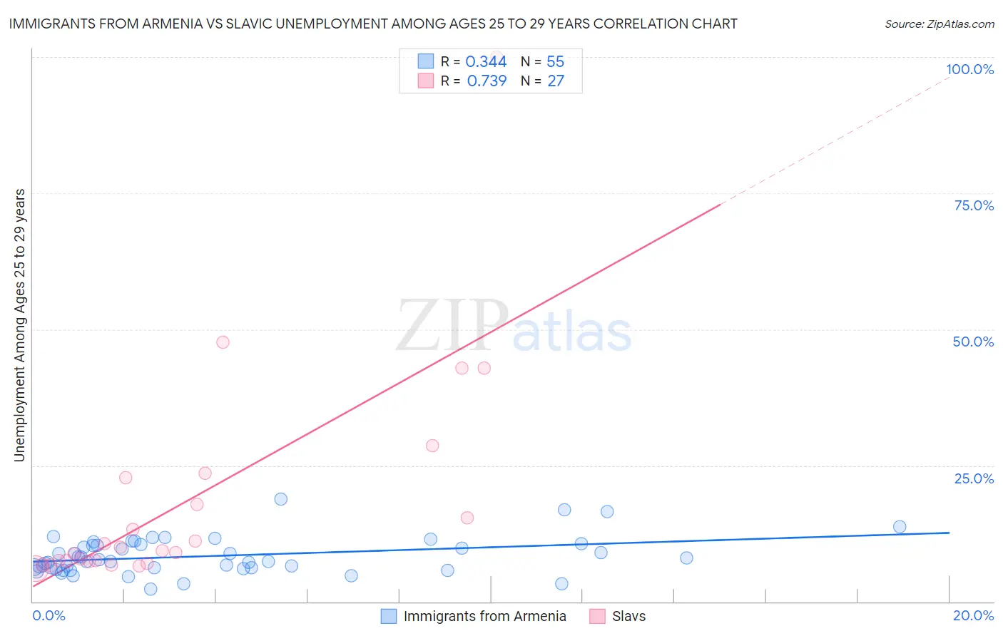 Immigrants from Armenia vs Slavic Unemployment Among Ages 25 to 29 years