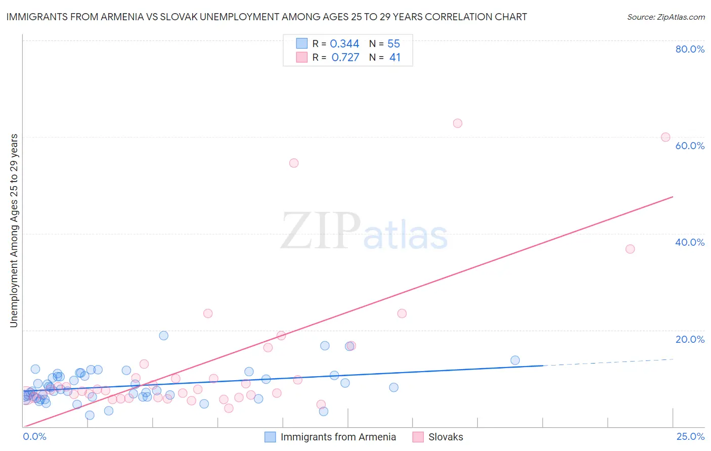 Immigrants from Armenia vs Slovak Unemployment Among Ages 25 to 29 years