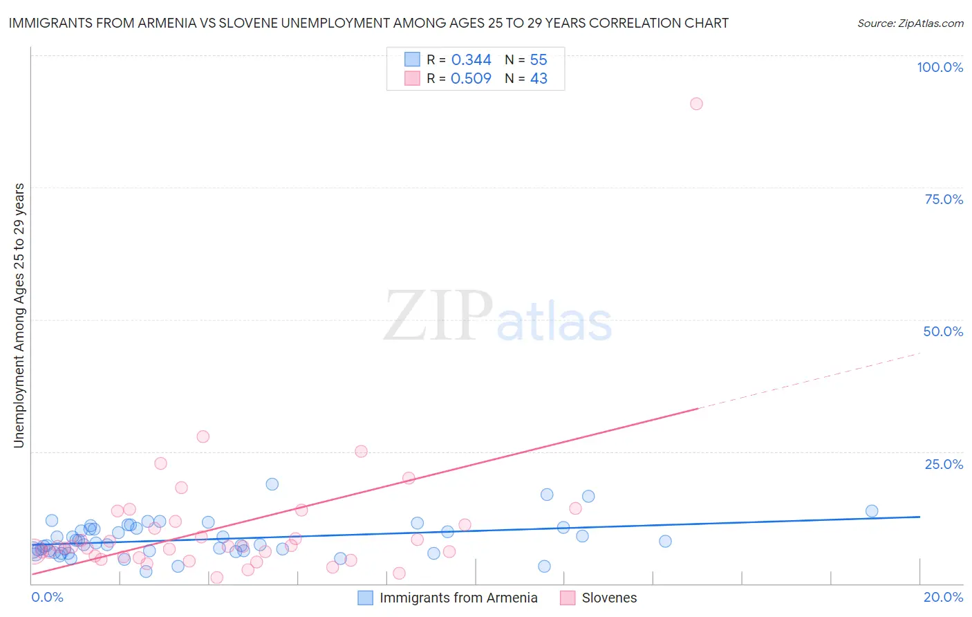 Immigrants from Armenia vs Slovene Unemployment Among Ages 25 to 29 years