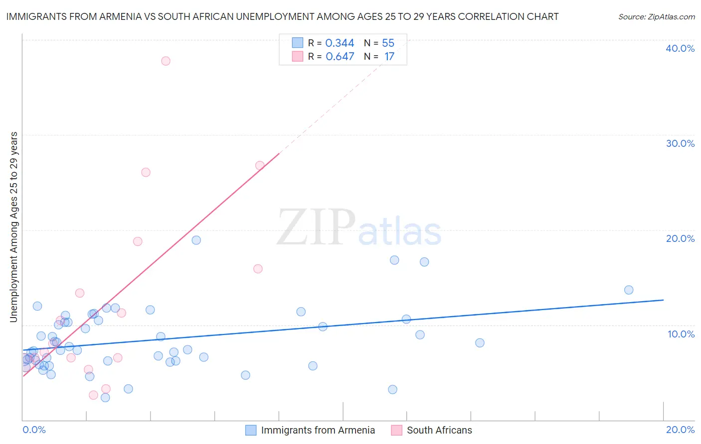 Immigrants from Armenia vs South African Unemployment Among Ages 25 to 29 years
