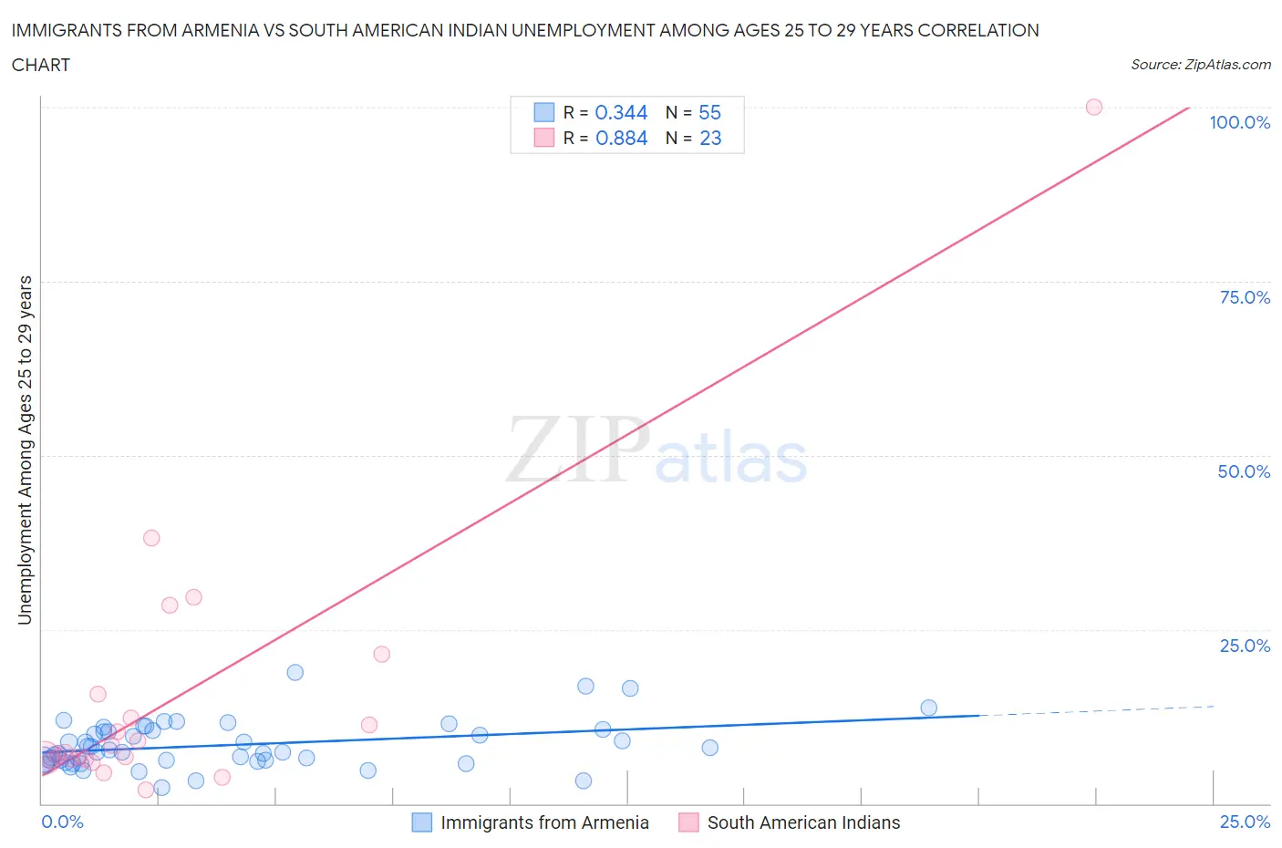 Immigrants from Armenia vs South American Indian Unemployment Among Ages 25 to 29 years
