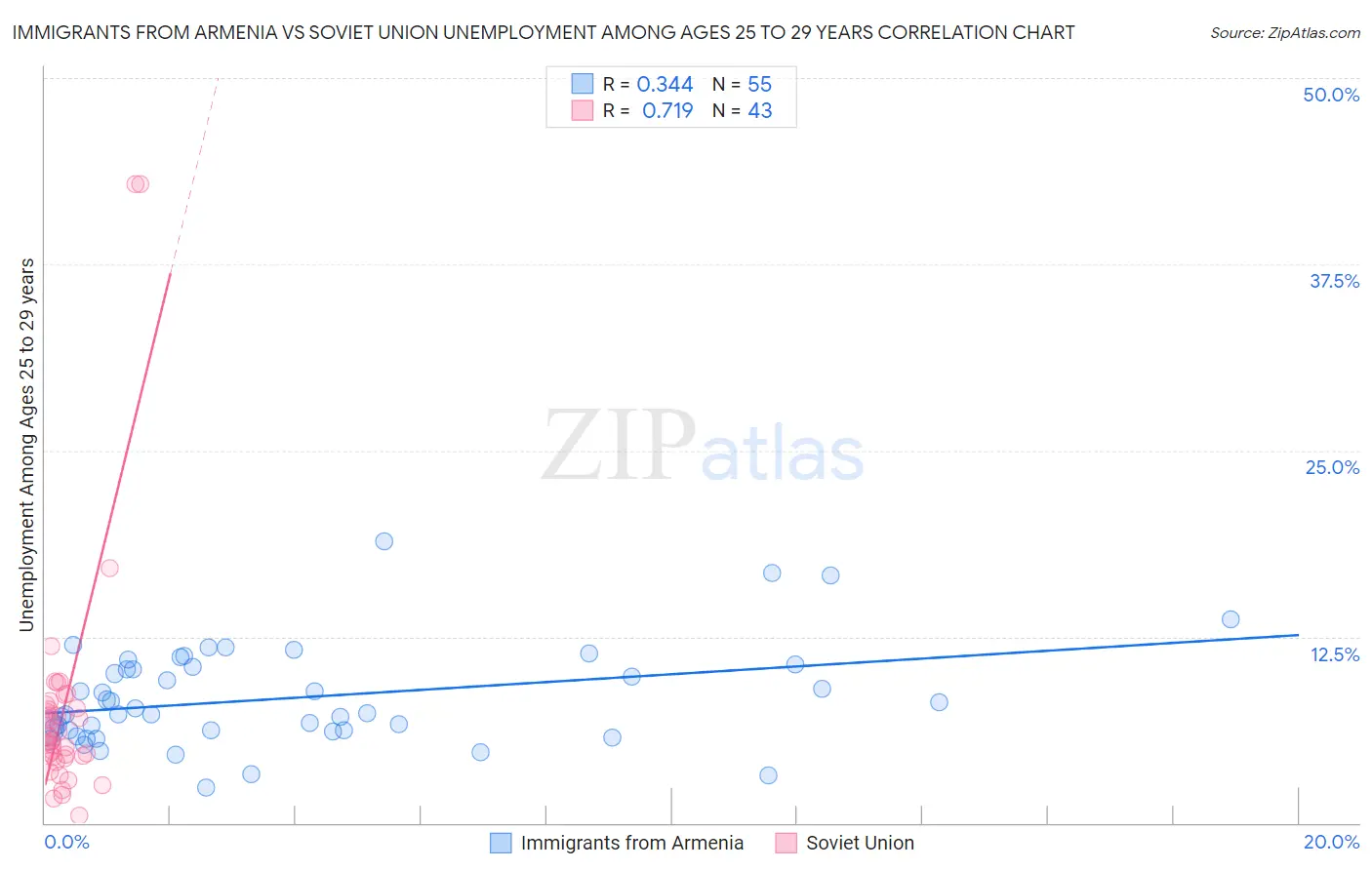 Immigrants from Armenia vs Soviet Union Unemployment Among Ages 25 to 29 years