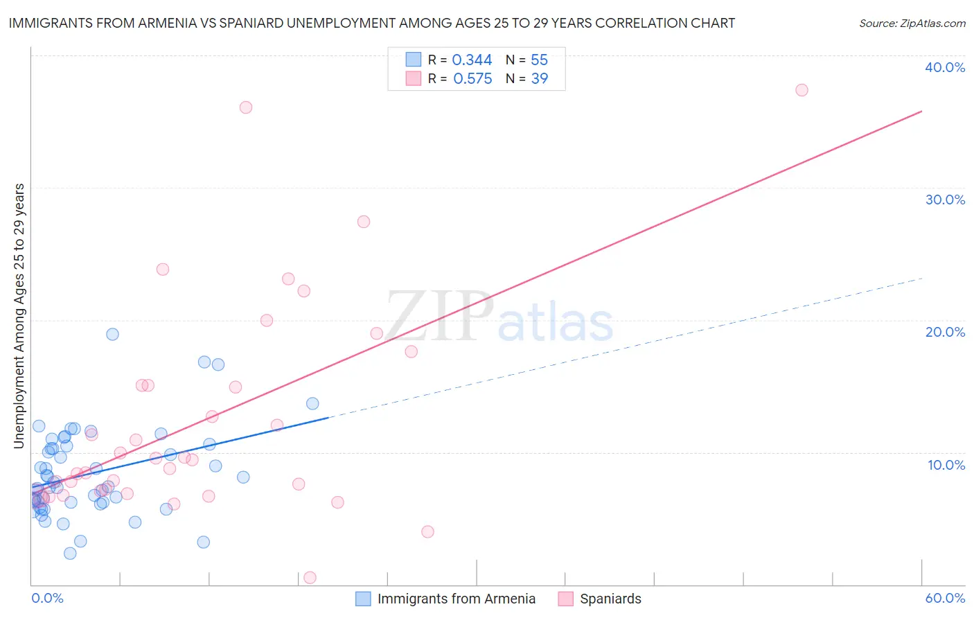 Immigrants from Armenia vs Spaniard Unemployment Among Ages 25 to 29 years