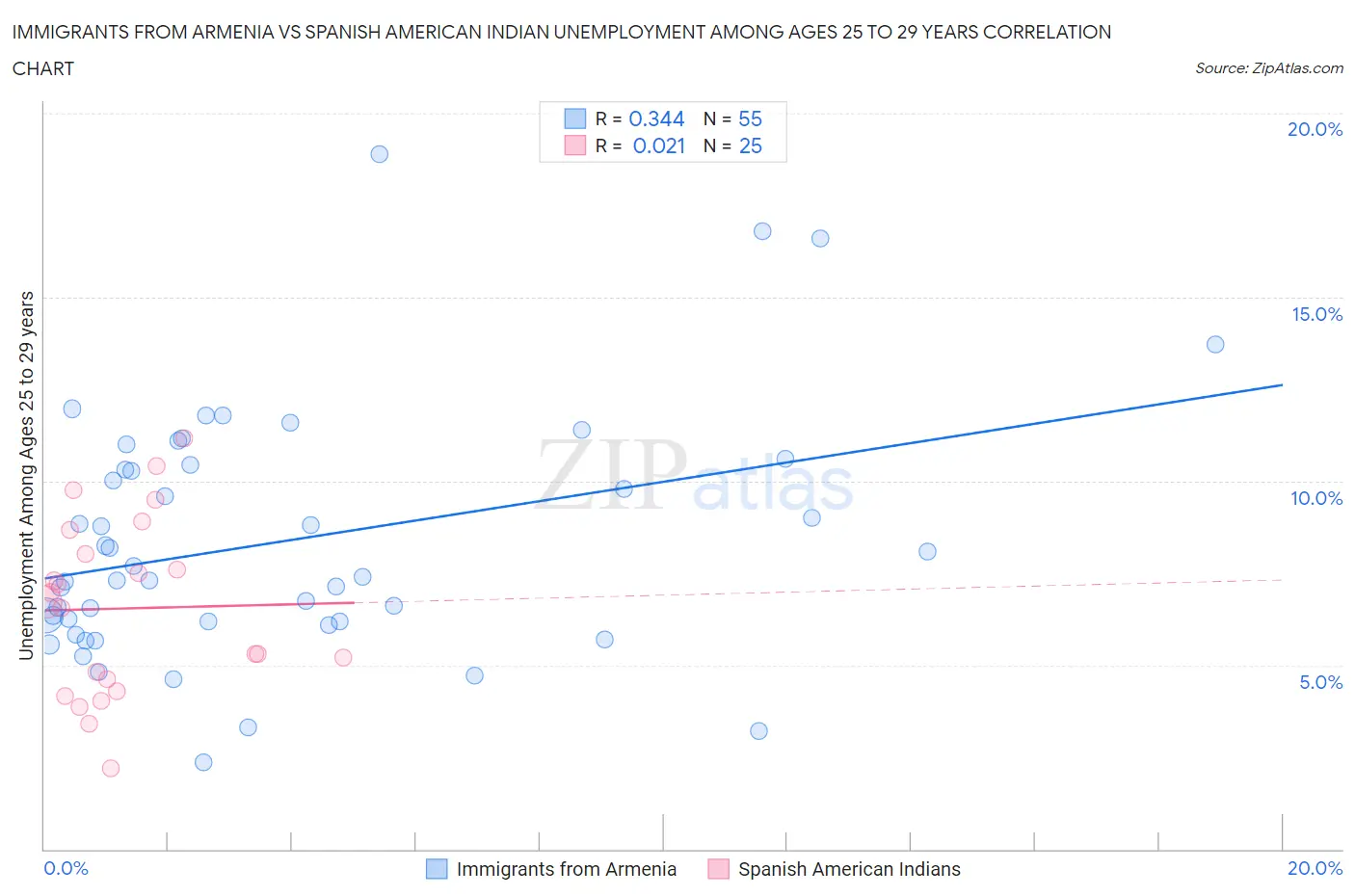 Immigrants from Armenia vs Spanish American Indian Unemployment Among Ages 25 to 29 years