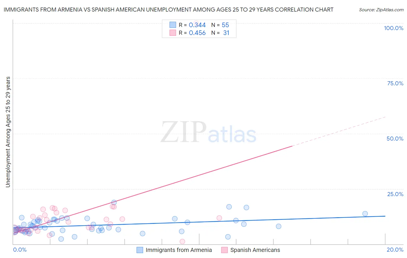 Immigrants from Armenia vs Spanish American Unemployment Among Ages 25 to 29 years