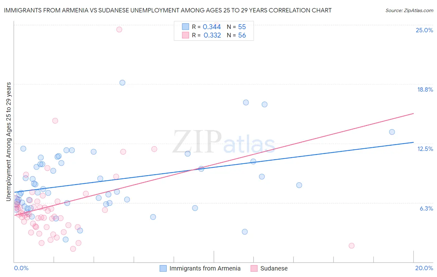 Immigrants from Armenia vs Sudanese Unemployment Among Ages 25 to 29 years