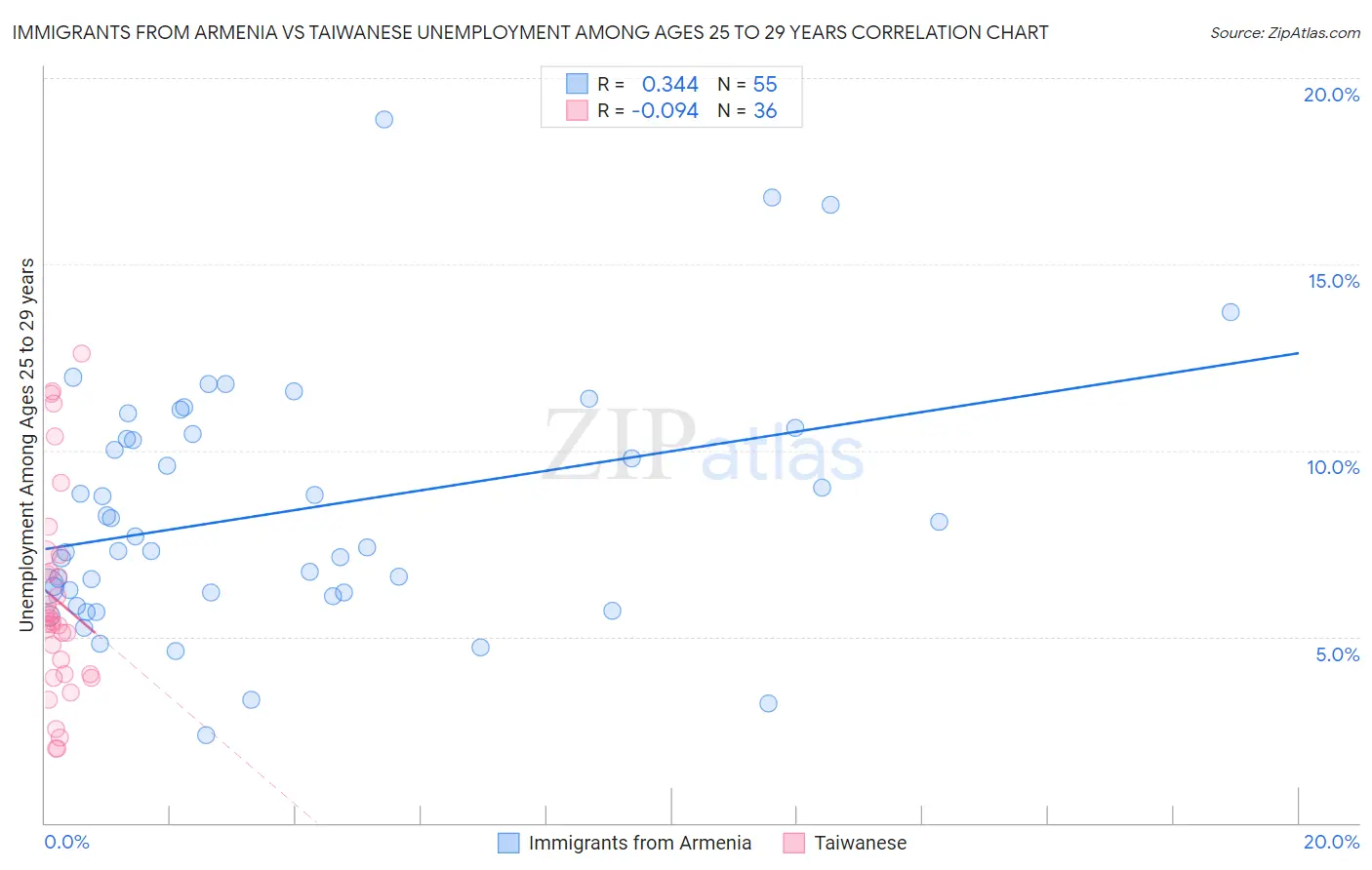 Immigrants from Armenia vs Taiwanese Unemployment Among Ages 25 to 29 years