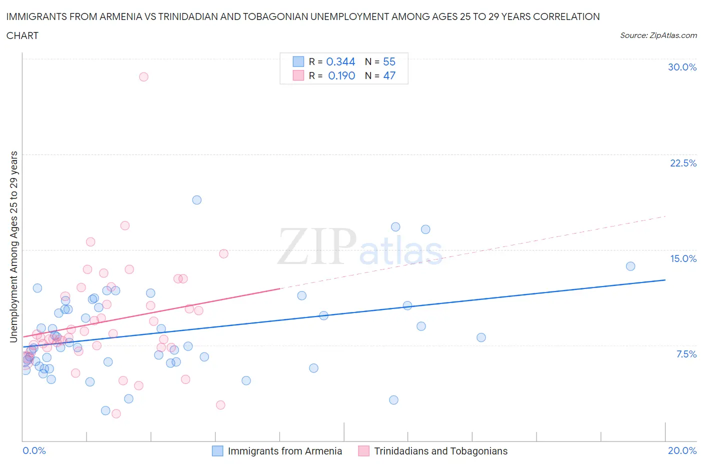 Immigrants from Armenia vs Trinidadian and Tobagonian Unemployment Among Ages 25 to 29 years