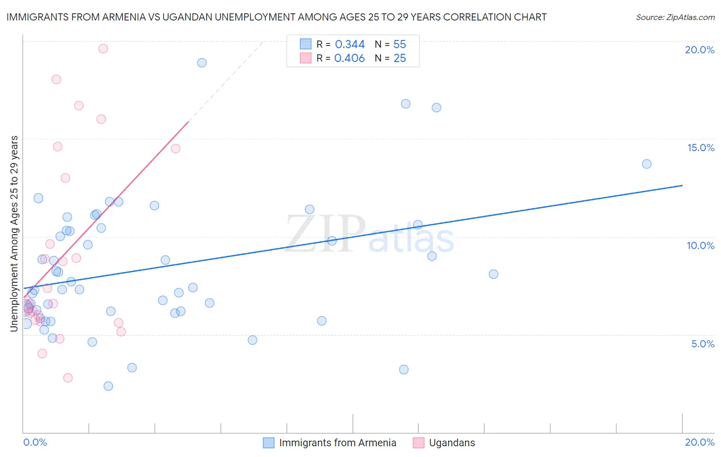 Immigrants from Armenia vs Ugandan Unemployment Among Ages 25 to 29 years