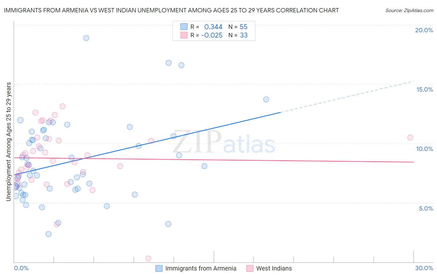 Immigrants from Armenia vs West Indian Unemployment Among Ages 25 to 29 years