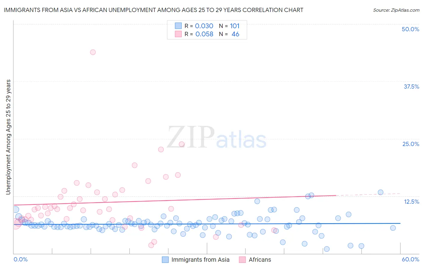 Immigrants from Asia vs African Unemployment Among Ages 25 to 29 years