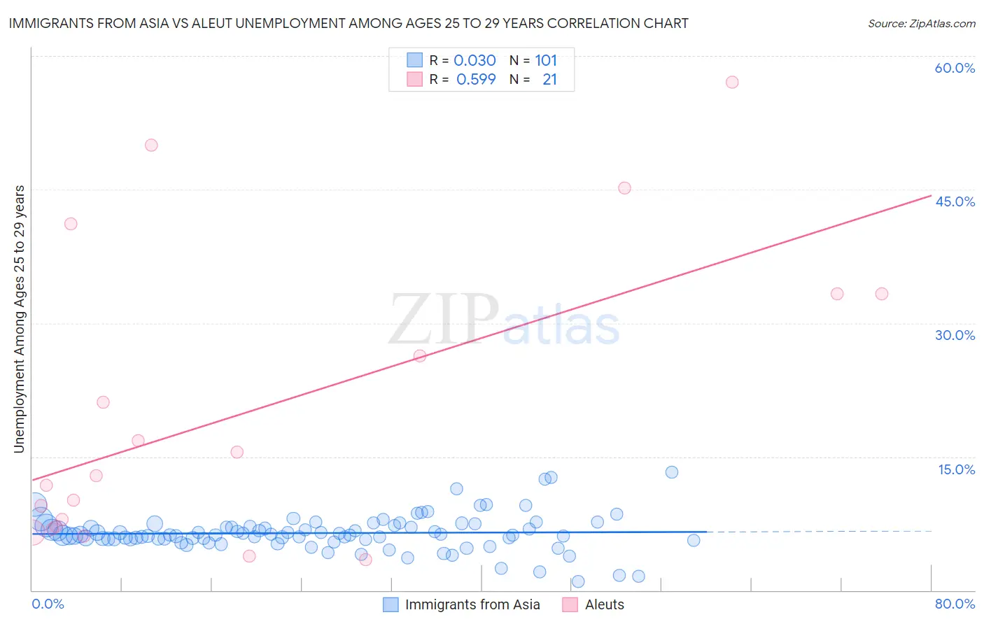 Immigrants from Asia vs Aleut Unemployment Among Ages 25 to 29 years