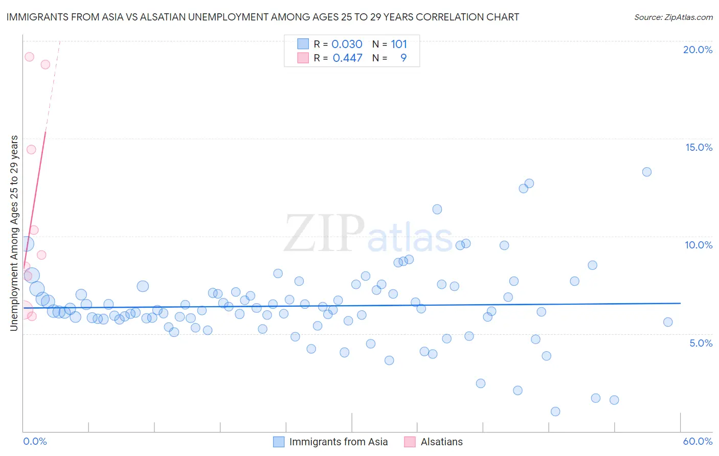 Immigrants from Asia vs Alsatian Unemployment Among Ages 25 to 29 years