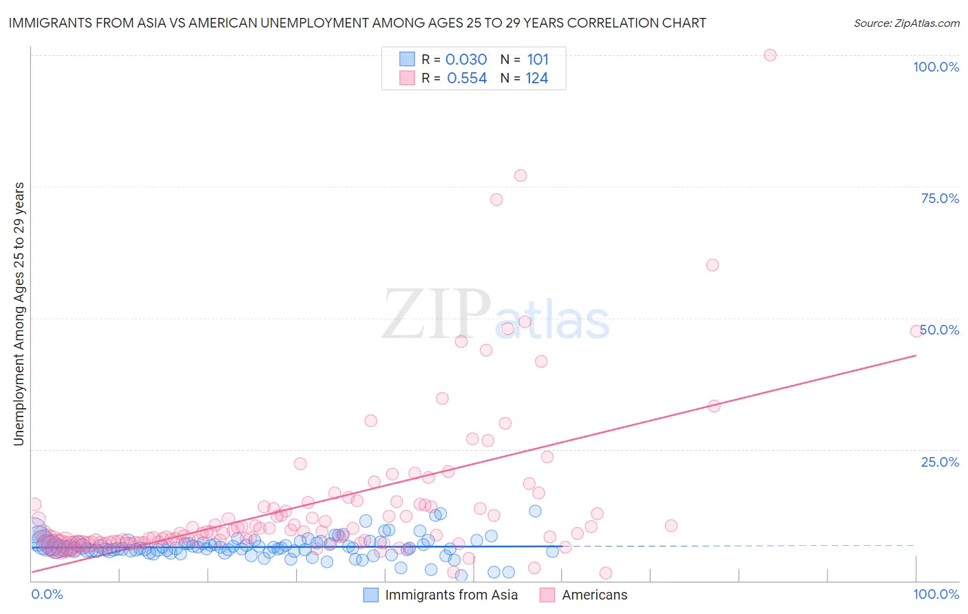 Immigrants from Asia vs American Unemployment Among Ages 25 to 29 years