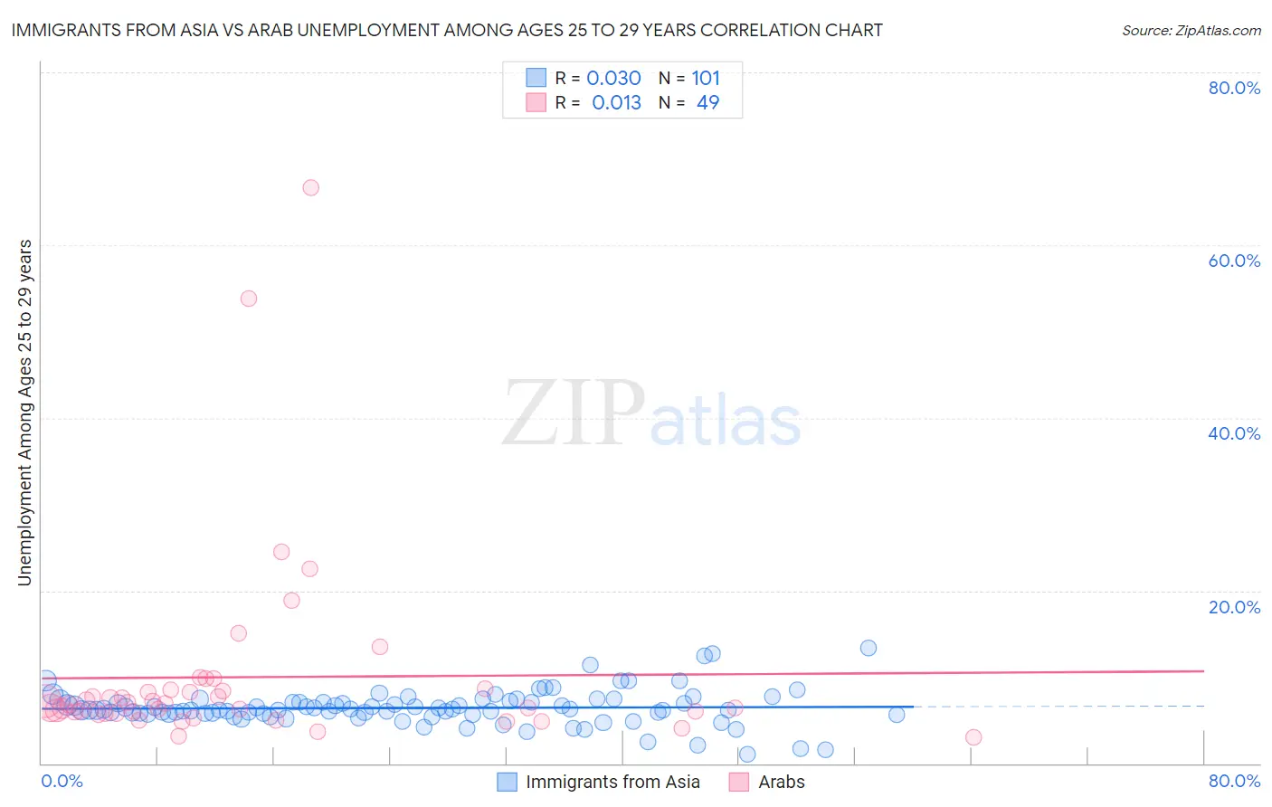 Immigrants from Asia vs Arab Unemployment Among Ages 25 to 29 years