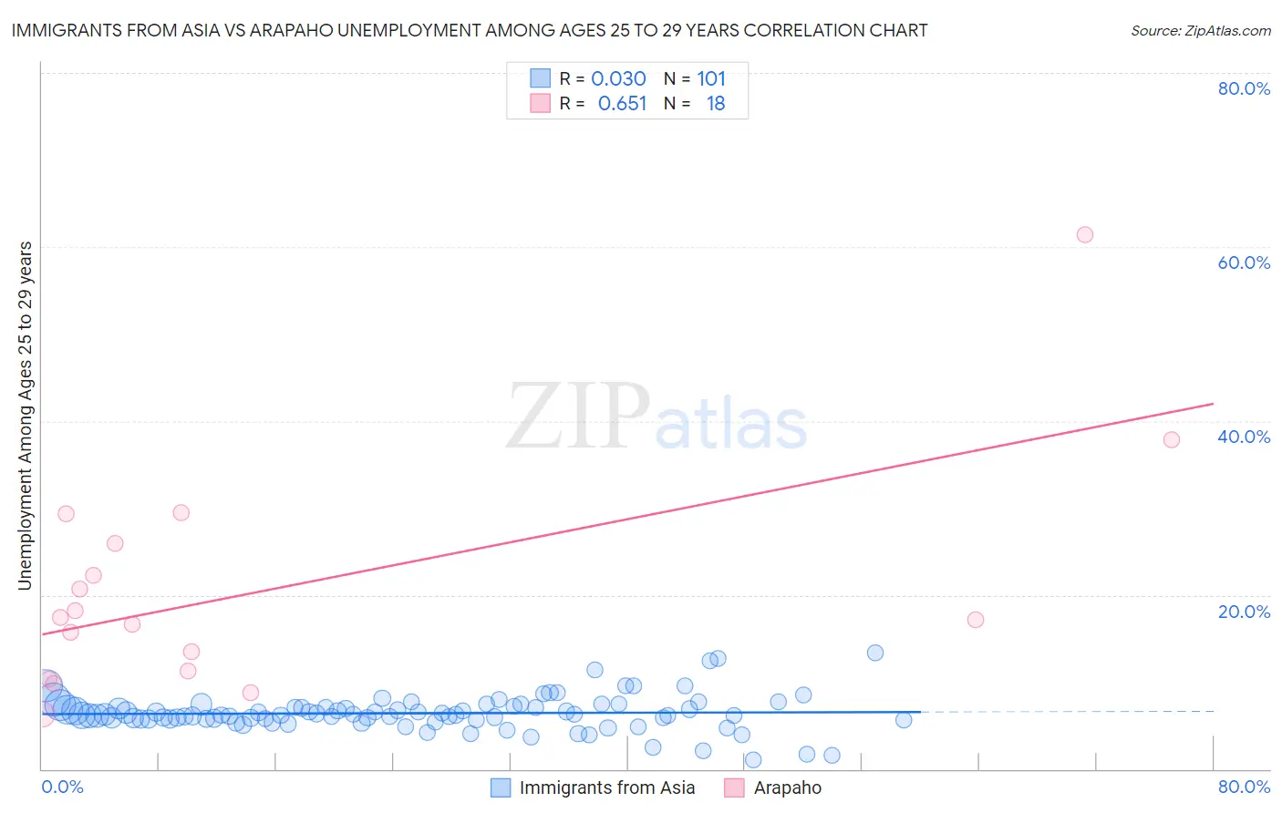 Immigrants from Asia vs Arapaho Unemployment Among Ages 25 to 29 years