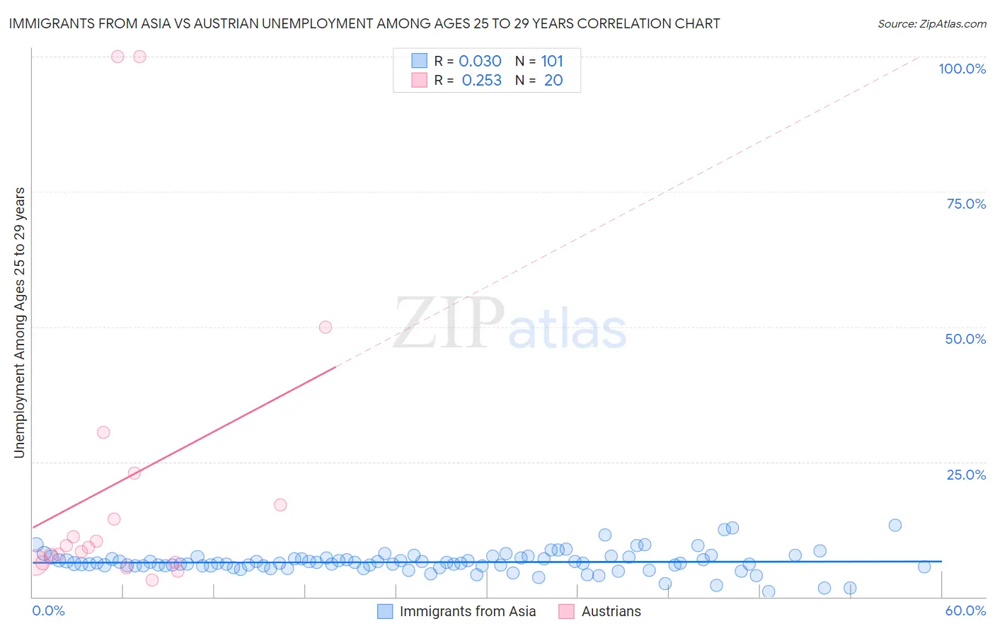 Immigrants from Asia vs Austrian Unemployment Among Ages 25 to 29 years