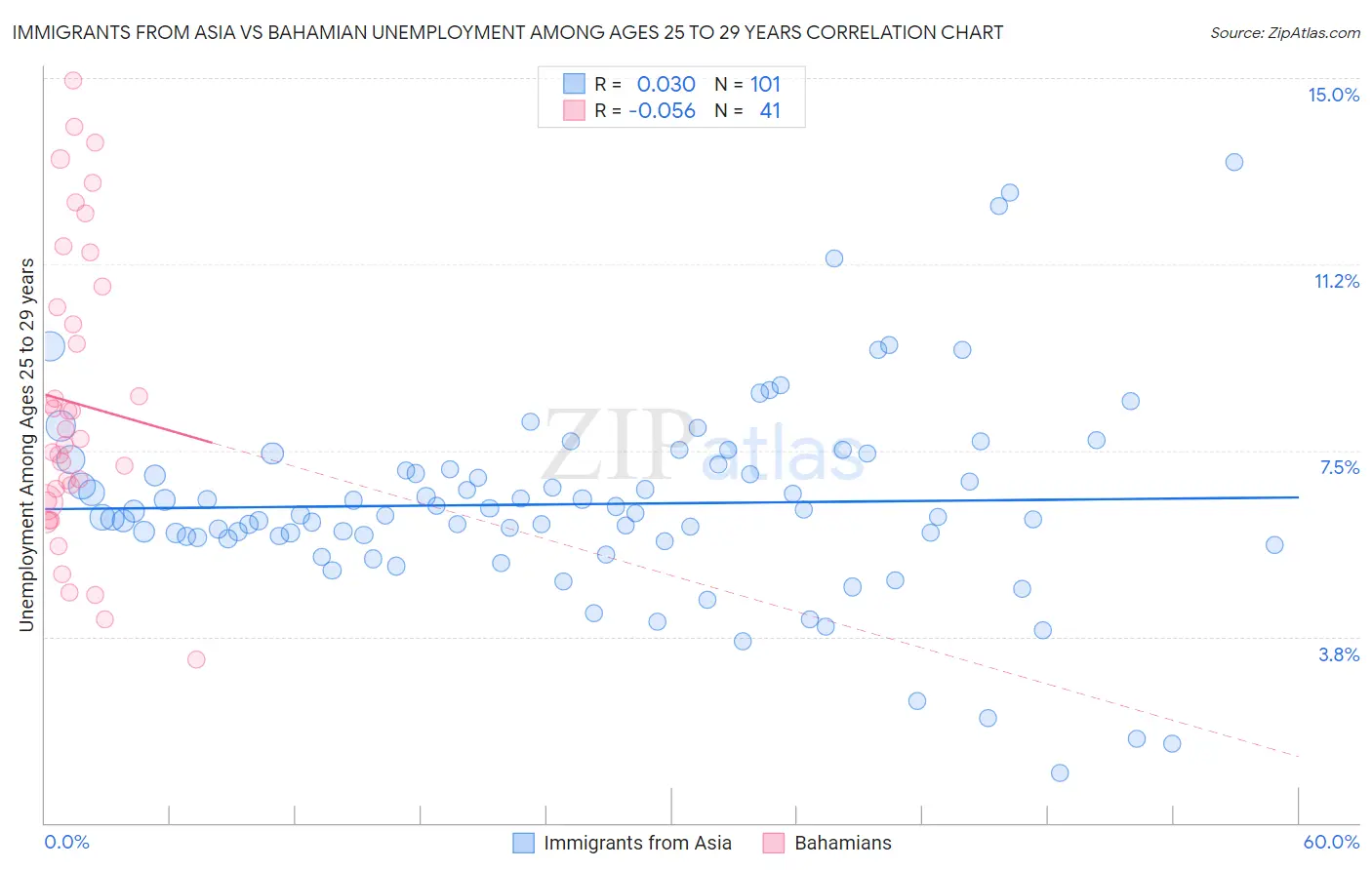 Immigrants from Asia vs Bahamian Unemployment Among Ages 25 to 29 years