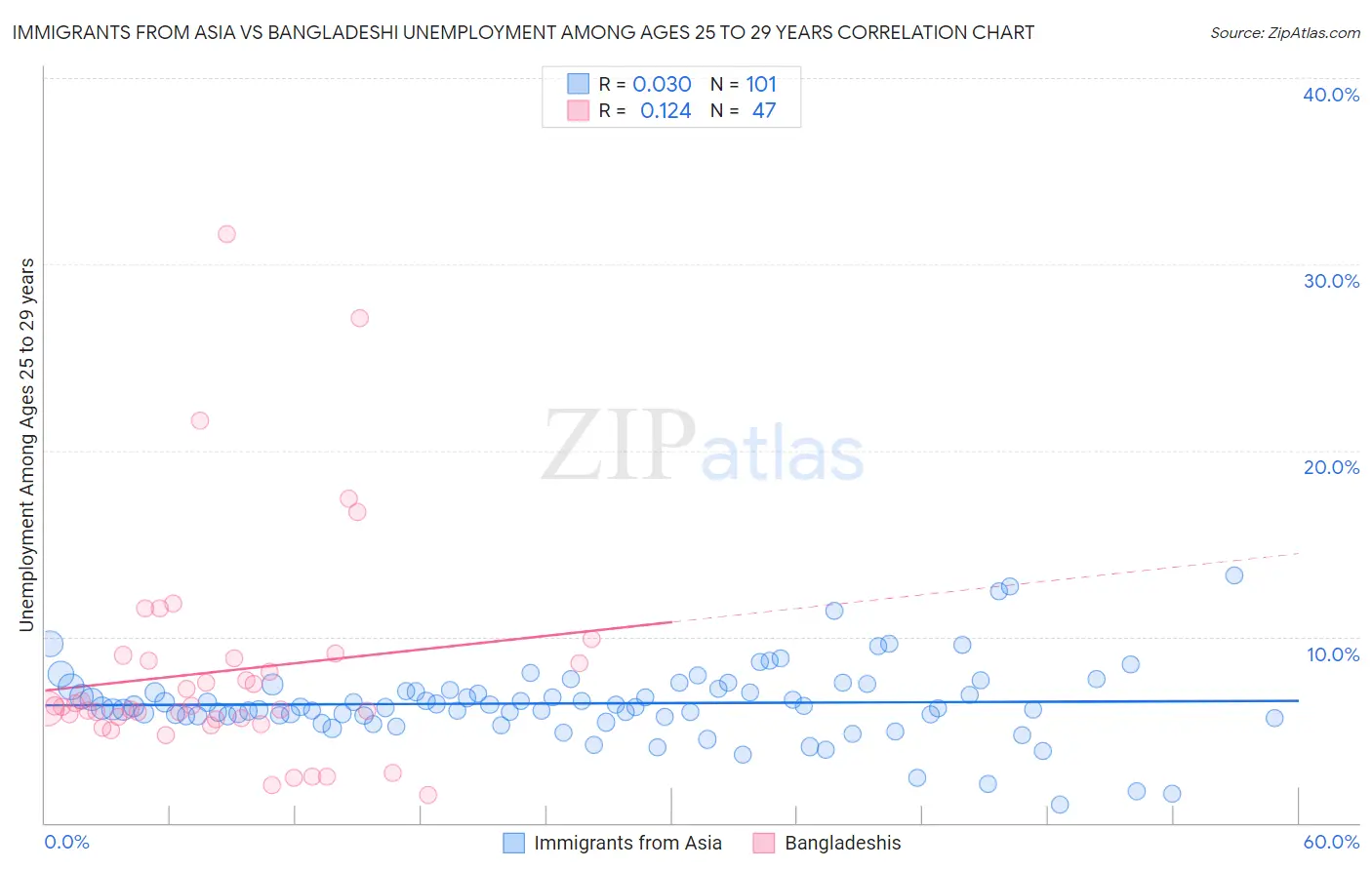Immigrants from Asia vs Bangladeshi Unemployment Among Ages 25 to 29 years