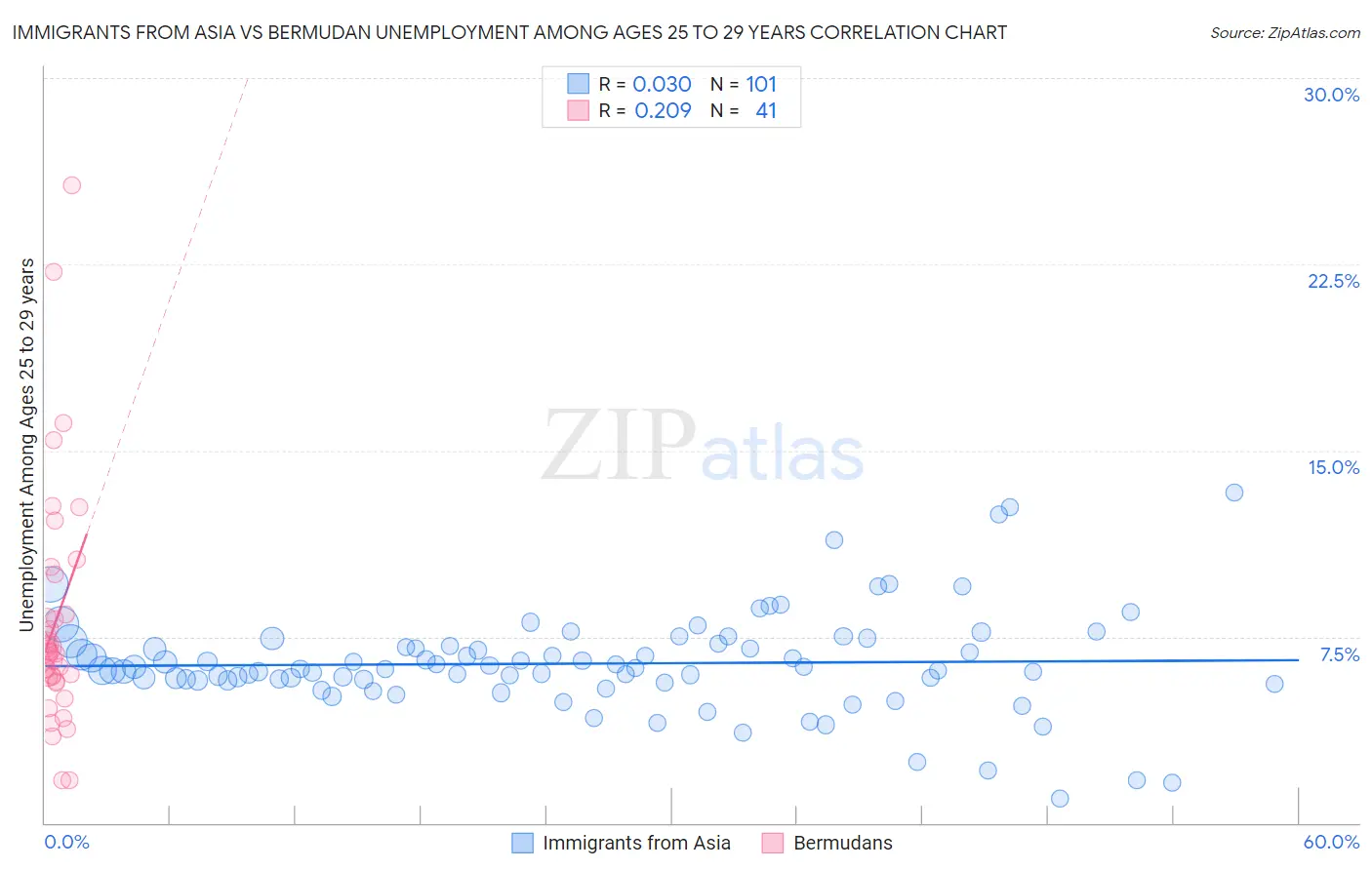 Immigrants from Asia vs Bermudan Unemployment Among Ages 25 to 29 years