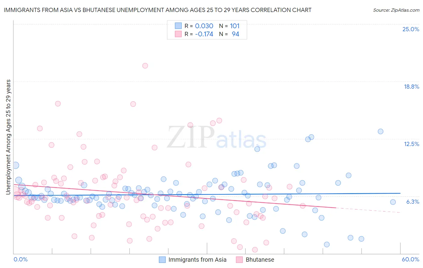 Immigrants from Asia vs Bhutanese Unemployment Among Ages 25 to 29 years