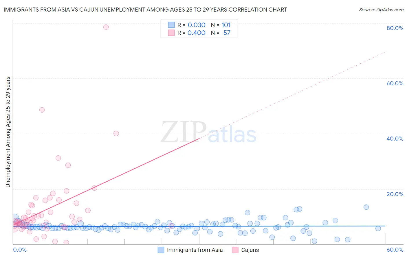 Immigrants from Asia vs Cajun Unemployment Among Ages 25 to 29 years