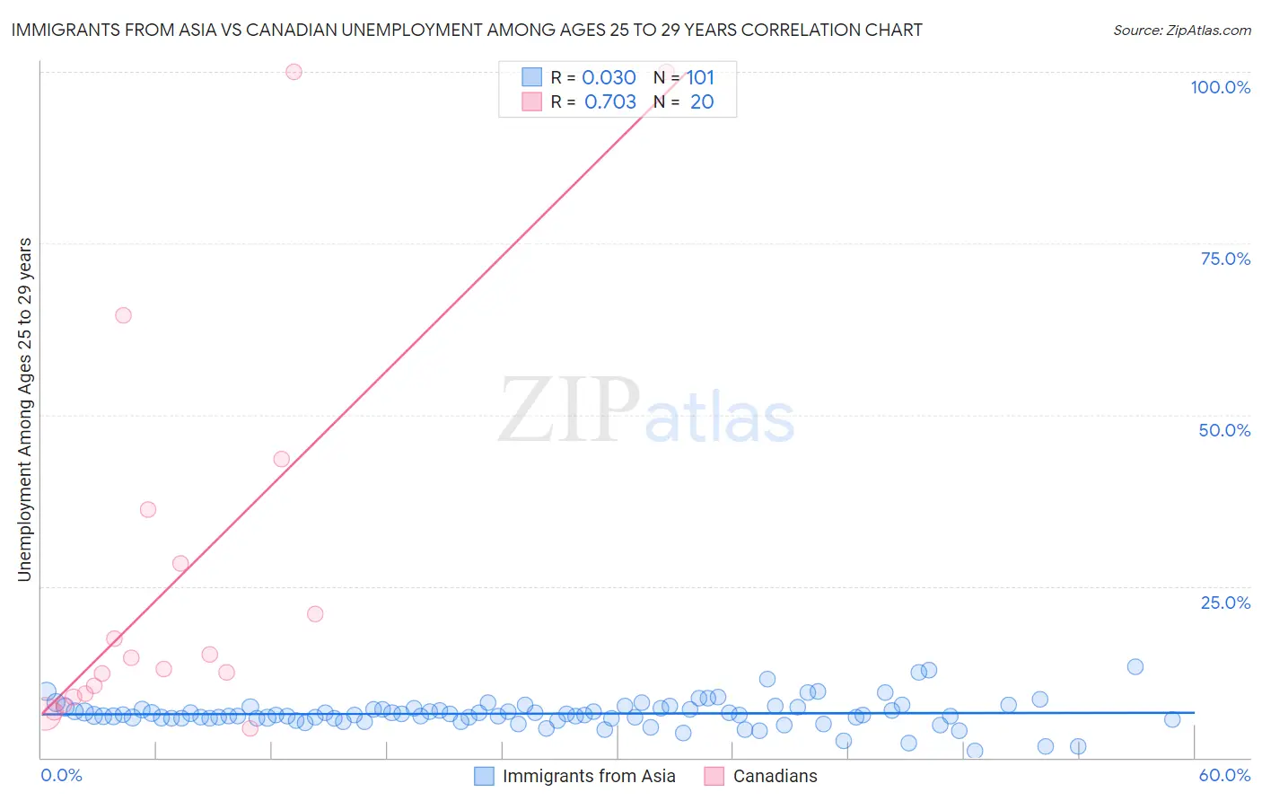 Immigrants from Asia vs Canadian Unemployment Among Ages 25 to 29 years