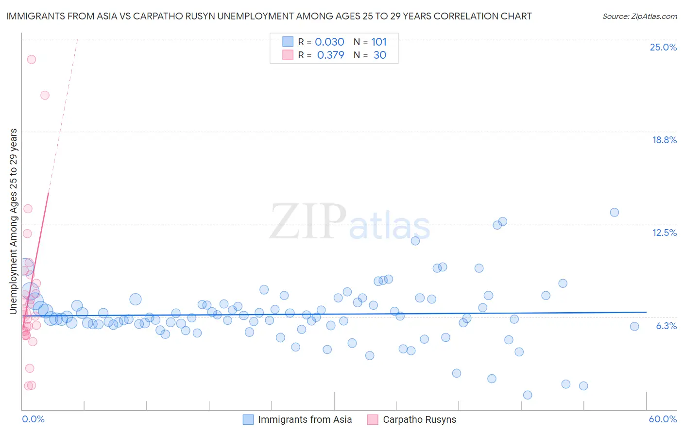 Immigrants from Asia vs Carpatho Rusyn Unemployment Among Ages 25 to 29 years